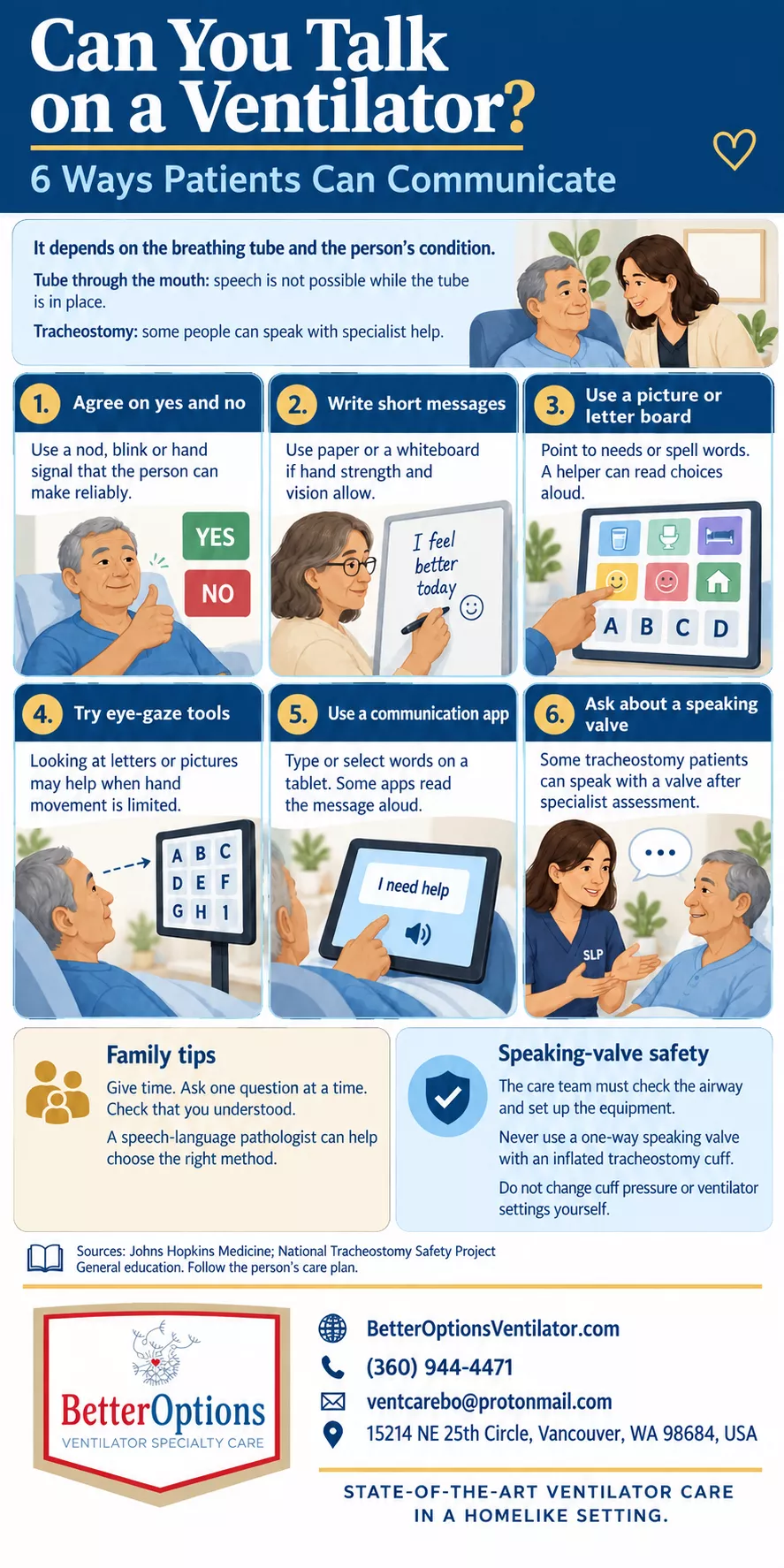 Infographic showing six ways ventilator patients can communicate, with family tips and speaking-valve safety advice.